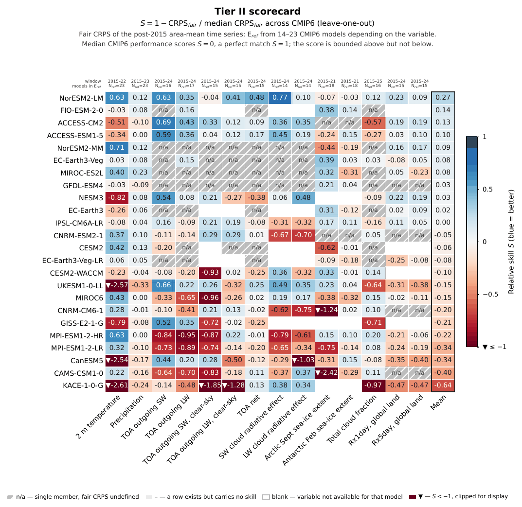 Heatmap scorecard of relative CRPS skill for 24 CMIP6 models across 14 variables over the post-2015 test window.