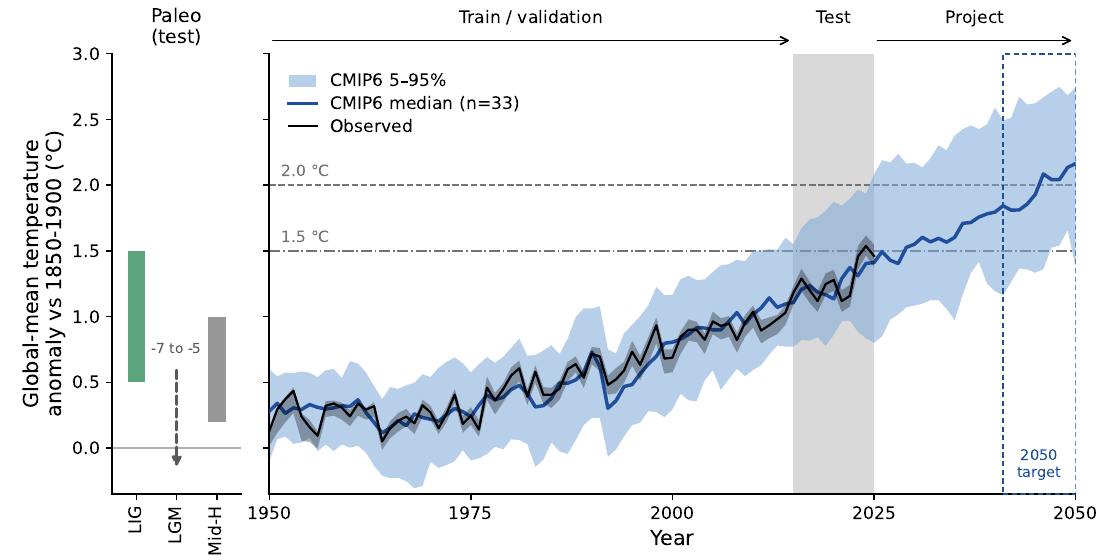 Global-mean surface temperature anomaly from 1950 to 2050 showing CMIP6 models and observations, with the post-2015 test window shaded and the 2041–2050 target decade outlined; paleoclimate periods are shown at left.
