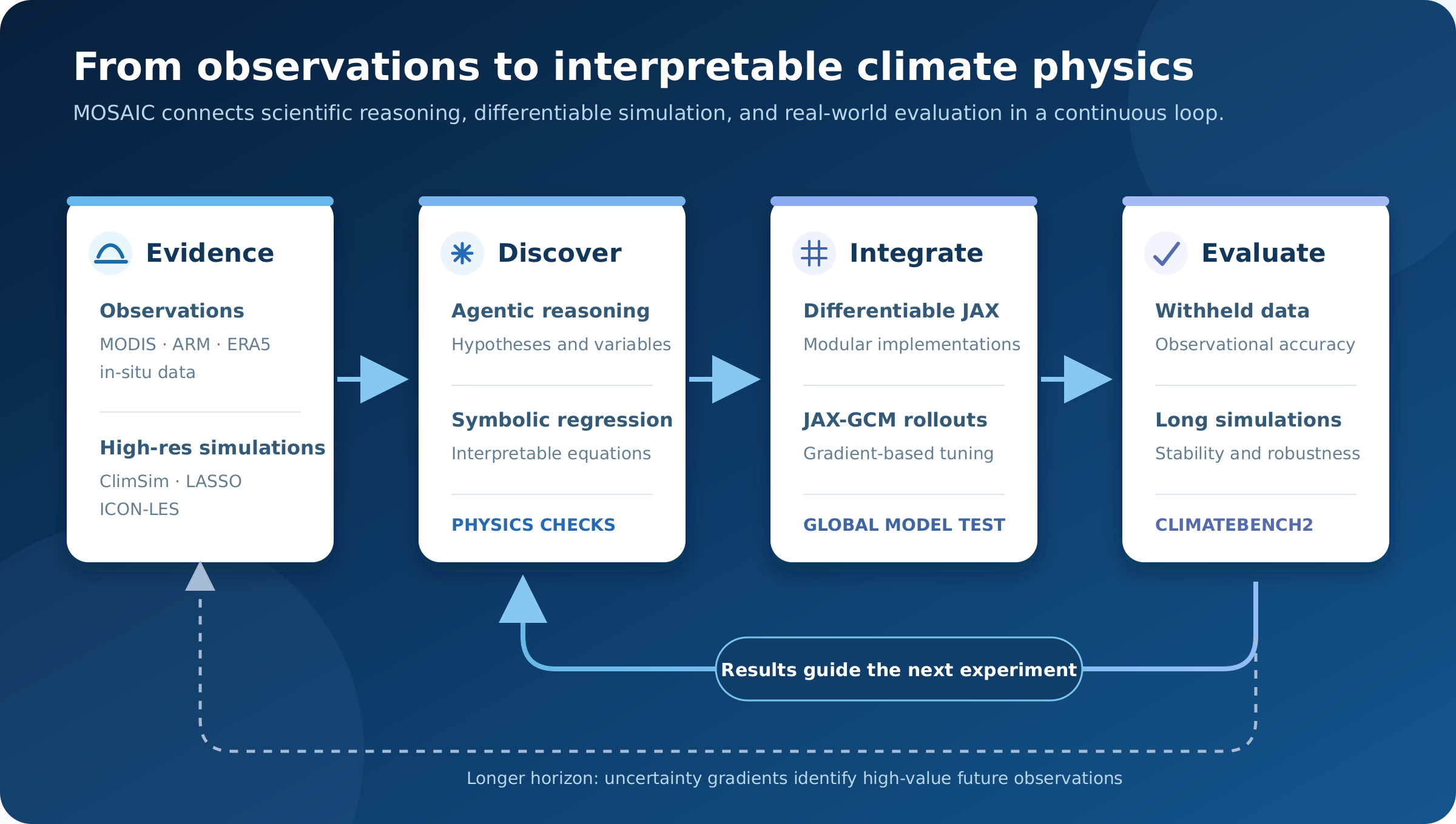 Flow chart of the MOSAIC research loop: evidence feeds agentic equation discovery, physical checks, JAX-GCM integration, and evaluation with ClimateBench2; results guide the next experiment, while longer-horizon insights guide future observations back into Evidence.