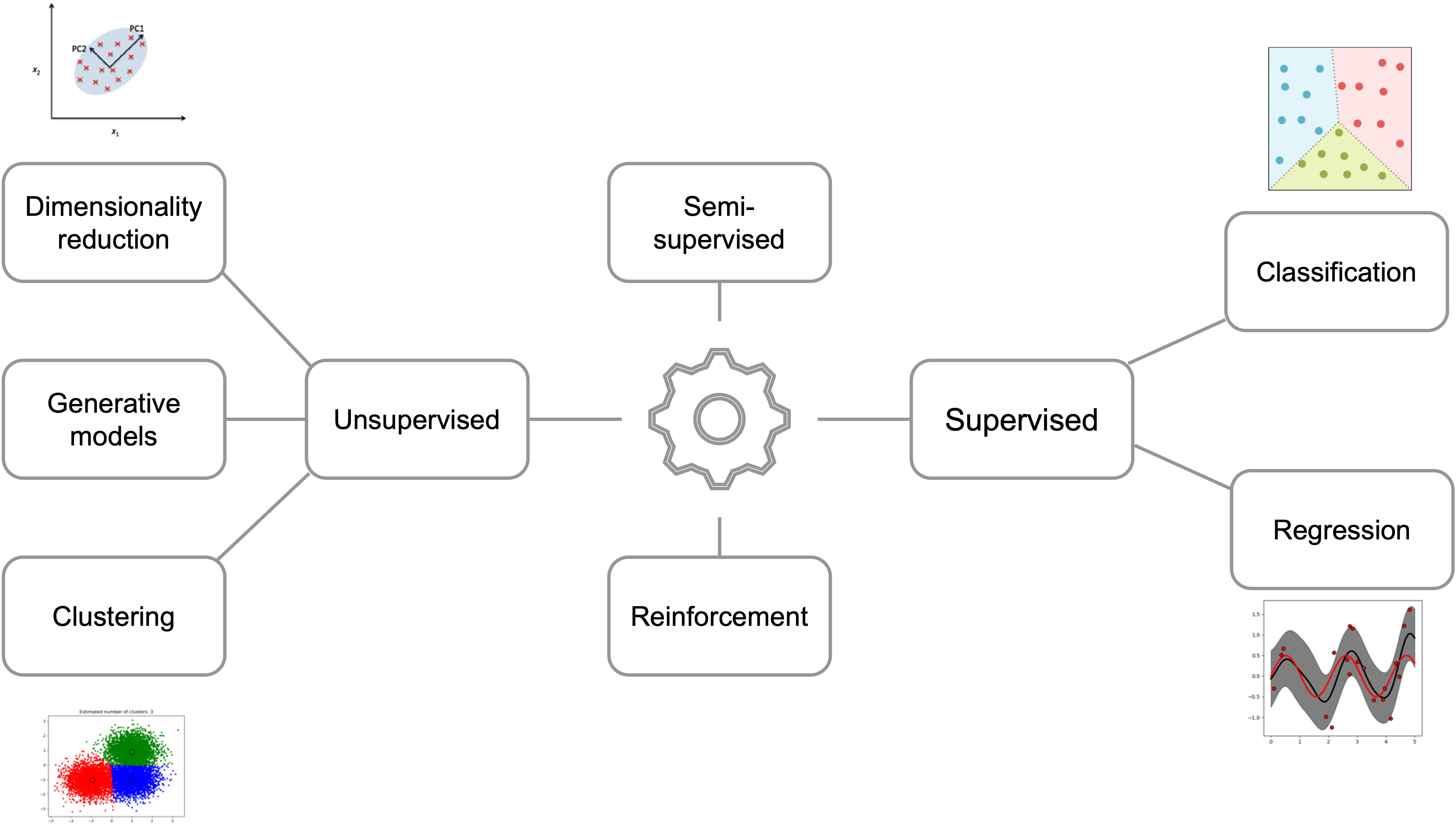 ML Overview schematic